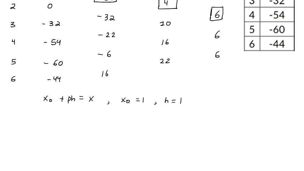 Solved Question 3 6 Points Using The Table Of Values Given Determine The Equation Of The