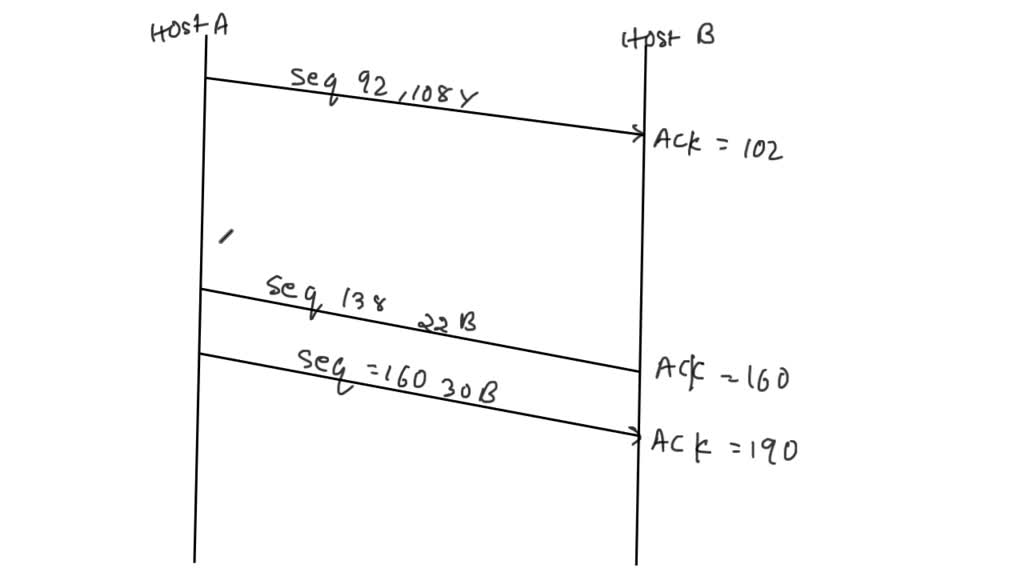 Solved Discuss With A Diagram The Tcp Three Way Handshake For