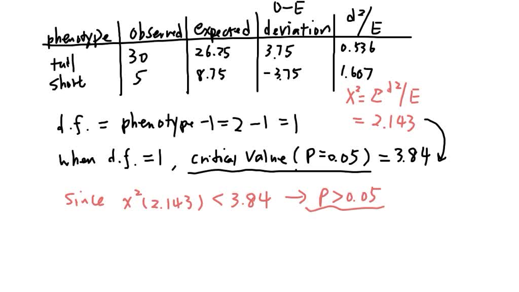 Solved: To Assess Mendel’s Law Of Segregation Using Tomatoes, A True 