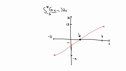 evaluate-the-integral-by-interpreting-it-in-terms-of-areas-7-2x-1-dx-5-82685