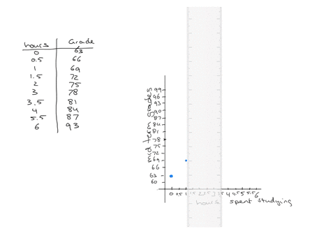 the-following-data-gives-the-number-of-hours-10-students-spent-studying-and-their-corresponding-grades-on-their-midterm-exams-hours-spent-studying-0-05-1-15-2-3-35-4-55-6-midterm-grades-63-66-69-72-75