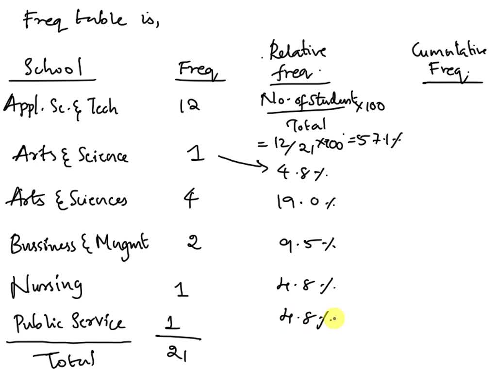 solved-develop-a-frequency-table-that-includes-frequency-relative