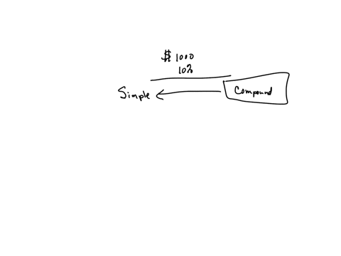 consider-two-investments-one-earning-simple-interest-and-one-earning-compound-interest-if-both-start-with-the-same-initial-deposit-and-you-make-no-other-deposits-or-withdrawals-and-earn-the-same-annua