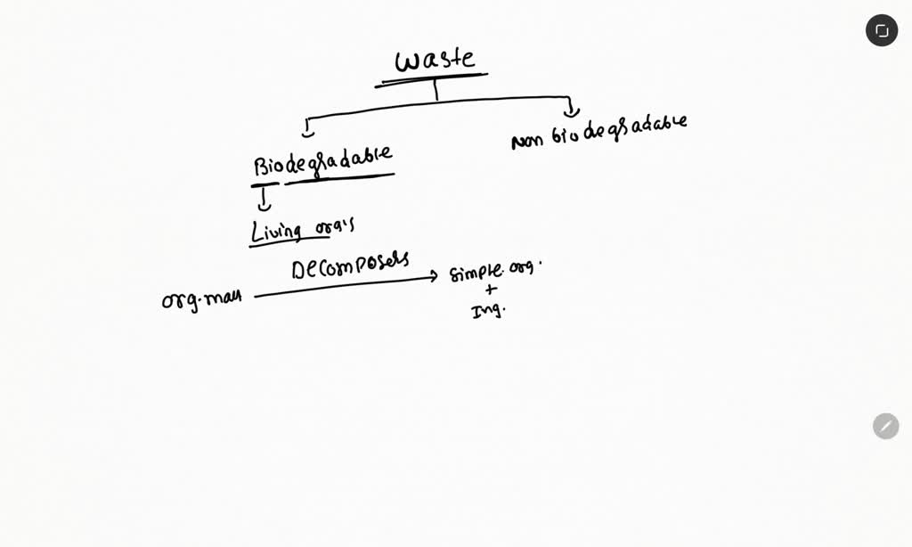 SOLVED waste is waste that does not break down into natural components