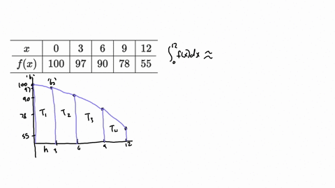 (a) Values for f(x) are in the table. Which of the four approximation ...