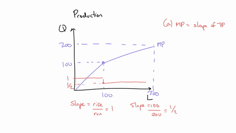 the-following-curve-is-a-production-function-for-a-firm-that-uses-just-one-variable-factor-of-production-labor-it-shows-total-output-or-product-for-every-level-of-input-a-derive-and-graph-th-57253