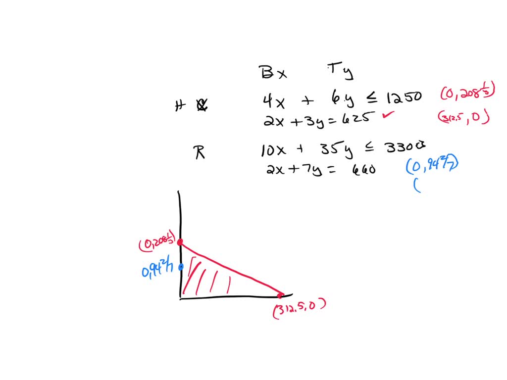 SOLVED The Outdoor Furniture Corporation manufactures two products