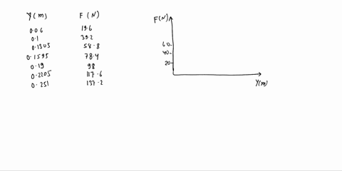 a-student-obtained-the-following-data-in-the-measurement-of-spring-elastic-coefficient-f-ig-200-400-600-800-1000-1200-1400-y-icm-690-1000-1305-1595-1900-2205-2510-14-f-is-the-force-acting-0-49558
