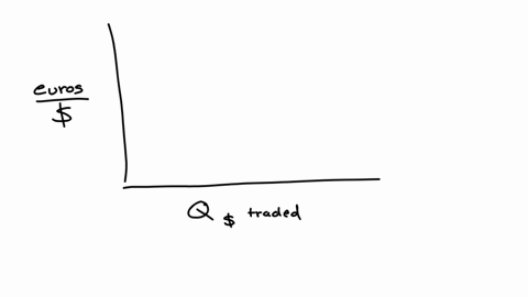 this-is-a-graph-of-the-foreign-exchange-market-the-y-axis-is-labeled-exchange-rate-euros-per-dollar-and-the-x-axis-is-labeled-quantity-of-dollars-traded-there-are-two-parallel-downward-sloping-deman-2