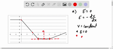 The figure below represents graph of the electric potential...