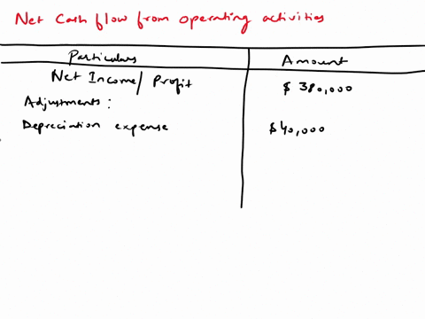 question-7-1-points-save-answer-given-the-following-information-calculate-the-net-cash-from-operating-activities-for-the-period-profit-380-000-accounts-receivable-decreased-by-12-000-proceed-34974