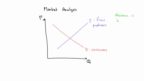 the-graph-on-the-right-shows-the-market-for-hamburger-which-is-in-equilibrium-hamburger-is-a-normal-good-and-people-like-to-eat-cheese-with-hamburger-beef-is-an-input-to-hamburger-production-32126