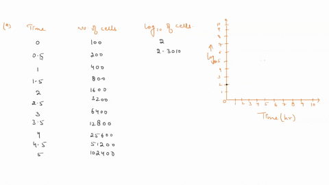 3-draw-the-following-growth-curves-for-ecoli-starting-with-100-cells-with-a-generation-time-of-20-minutes-at-35-degrees-c-40-minutes-at-20-degrees-c-and-2-hours-at-5-degrees-c-draw-separate-19685