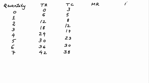 table-14-6-suppose-that-a-firm-in-a-competitive-market-faces-the-following-revenues-and-costs-quantity-totalrevenue-total-cost-units-dollars-dollars-0-0-3-1-6-5-2-12-8-3-18-12-4-24-17-5-30-2-52272
