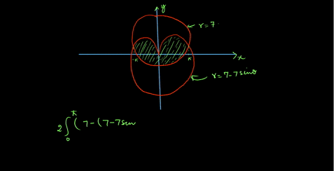 find-the-area-of-the-region-that-lies-inside-the-first-curve-and-outside-the-second-curve-r-7-7sin0-r-7-83884