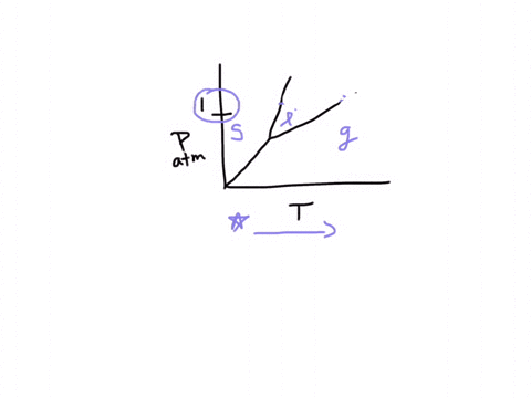 consider-the-phase-diagram-of-compound-below-200-175-100-075-2-050-025-000-8-8-8-tetupeta-e-deyrees-label-the-areas-representing-solid-liquid-and-gas_-what-is-the-normal-freezing-point-of-th-07267