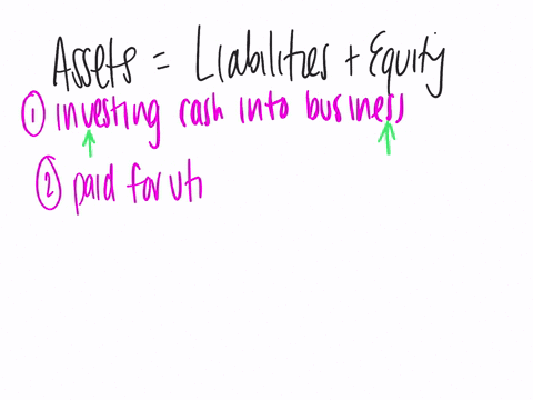 describe-how-the-following-business-transactions-affect-the-three-elements-of-the-accounting-equationa-invested-cash-in-businessb-paid-for-utilities-used-in-the-businessc-purchased-supplies-77546