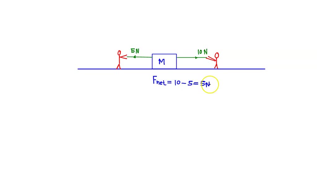 Solved what if boy a and boy b pull the heavy cabinet at the same time