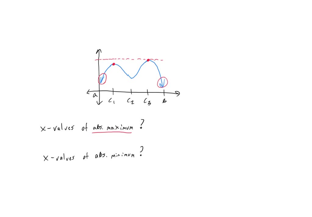 SOLVED: Find the locations of any absolute extrema for the function ...