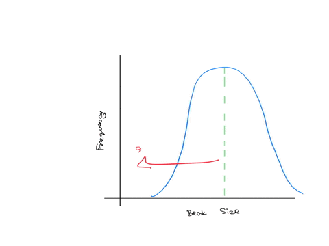 referto-the-graph-below-showing-beak-size-for-a-population-of-species-of-darwins-finches-beak-5z0-mm-adescribe-what-the-distribution-of-the-resulting-population-would-iook-like-after-100-gen-52966