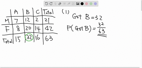 giving-a-test-to-a-group-of-students-the-grades-and-gender-are-summarized-below-a-b-c-total-male-7-12-2-21-female-8-20-14-42-total-15-32-16-63-if-one-student-is-chosen-at-random-find-the-pro-75444