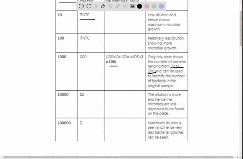 use-the-following-numbers-to-complete-the-exercise-on-serial-dilutions-you-have-counted-three-plates-that-have-a-colonies-growth-on-them-note-the-dilution-factors-and-calculate-the-approxima-67299