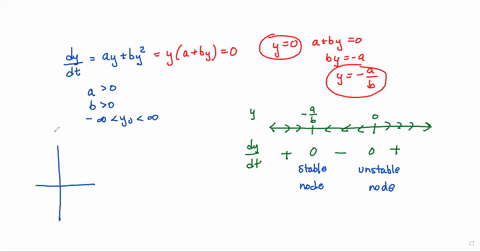 problems-through-4-involve-equations-of-the-form-dy-dt-fy-in-each-problem-sketeh-the-graph-of-f-y-versus-y-determine-the-critical-equilibrium-points-and-classify-each-one-as-asymptotically-s-29046