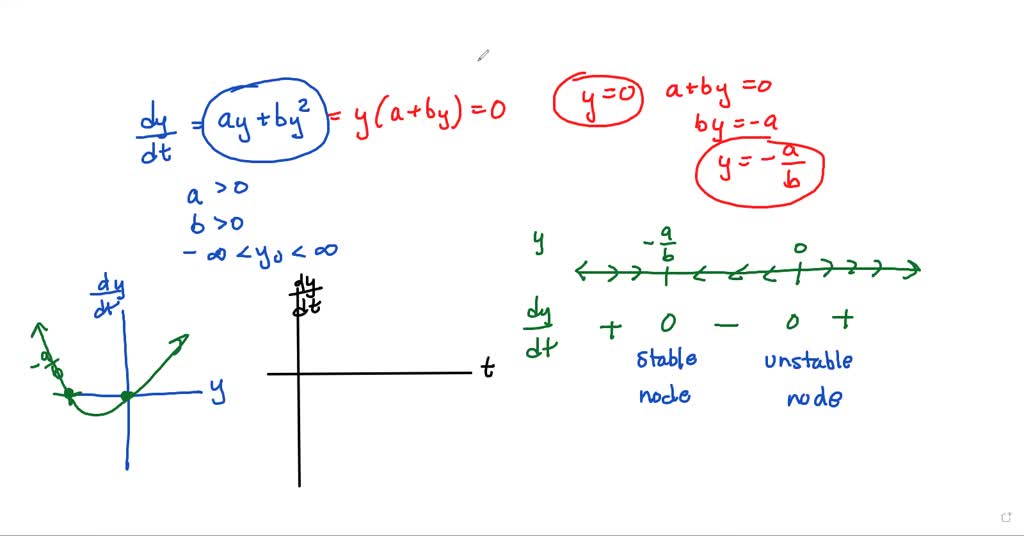 SOLVED: Consider the differential equation dy = y (-y) 0