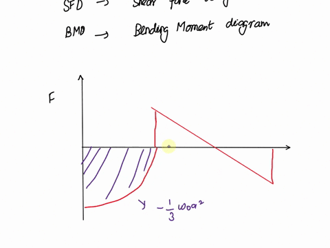 1-find-the-resultant-force-acting-on-the-beam-produce-the-sfd-bmd-10-knm-5-kn-okniny-3m-30m-20m-figure-6-2-find-the-shear-force-and-bending-moment-for-the-diagram-below-i-find-the-point-of-c-83576