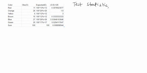 conduct-the-hypothesis-test-and-provide-the-test-statistic-and-the-critical-value-and-state-the-conclusion-a-company-claims-that-its-packages-of-100-candies-are-distributed-with-the-followin-33535