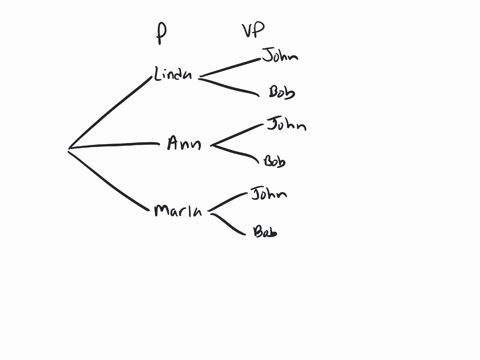 class-is-choosing-president-vice-presldent-and-treasurer-there-are-three-students-running-for-president-linda-ann-and-marla-there-are-two-students-running-for-vice-president-john-and-bob-the-45948
