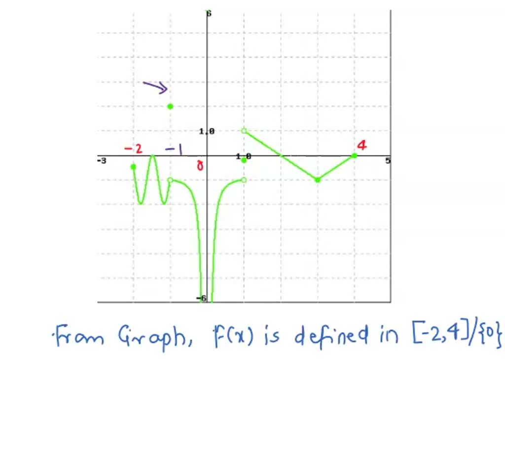 SOLVED: 'point) Consider the function shown in the following graph ...