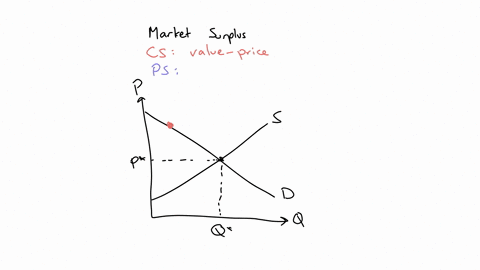 a-indicate-the-consumer-surplus-if-the-market-is-in-equilibrium-instructions-use-the-tool-provided-cs-to-shade-in-the-consumer-surplus-area-on-the-graph-b-indicate-the-producer-surplus-if-th-72523
