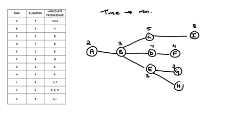 225-you-have-been-askedto-determine-how-long-project-will-take-to-be-completed_-this-project-consists-of-tasks-of-varying-time-durations-measured-in-days-that-must-all-be-completed-unfortuna-84538