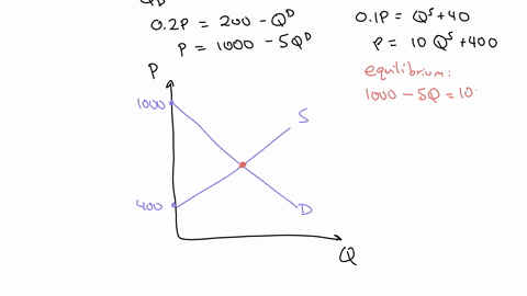 question-22-product-can-be-represented-by-the-function-qd-200-02p-and-the-supply-can-be-represented-by-the-function-qs-suppose-that-the-demand-for-40-where-qd-is-quantity-demanded-qsis-quant-55791