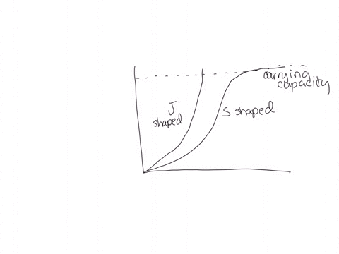 j-and-s-shaped-growth-curves-of-theoretical-populations-j-shaped-growth-cunve-8-l-s-shaped-growth-curvc-time-from-levine-and-miller-1991-ecological-data-gathered-over-a-20-year-period-indica-03078