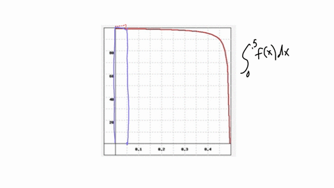 point-the-graph-of-a-function-ft-is-given-below-click-on-the-graph-for-a-larger-version-which-of-the-following-numbers-could-be-an-estimate-of-fxrdx-accurate-to-two-decimal-places-a-50-b-500-50321