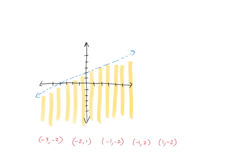 on-a-coordinate-plane-a-dashed-straight-line-has-a-positive-slope-and-goes-through-negative-4-0-and-0-2-everything-below-the-line-is-shaded-which-points-are-solutions-to-the-linear-inequalit-41855