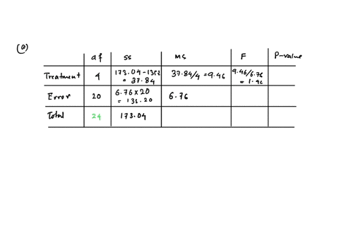 fill-in-the-missing-entries-in-the-partially-completed-one-way-anova-table-p-value-ms-ssdf-statistic-source-treatment-error-total-df-ss-20-676-17304-b-1-point-what-are-the-null-and-alternati-35932