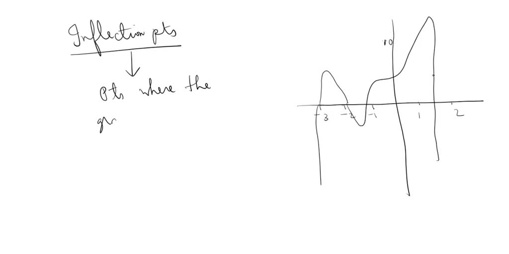 SOLVED The given graph Label all inflection points with "IP", label