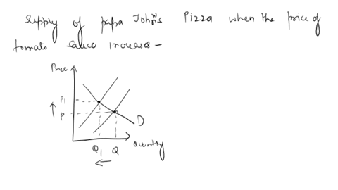 answer-the-following-questions-by-drawing-supply-and-demand-graphs-consider-the-supply-for-papa-johns-pizza-what-happens-if-there-is-an-increase-in-the-price-of-tomato-sauce