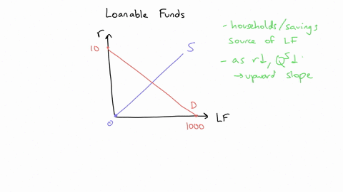 supply-and-demand-for-loanable-funds-the-following-graph-shows-the-market-for-loanable-funds-closed-economy-tne-upward-sloping-orange-line-represents-the-supply-of-loanable-funds-and-the-dow-06402