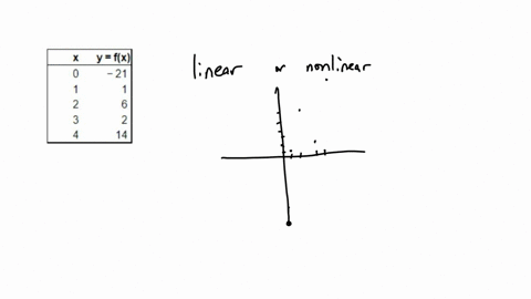 determine-whether-the-given-function-is-linear-or-nonlinear-if-it-is-linear-determine-the-slope-use-the-attatched-table-to-determine