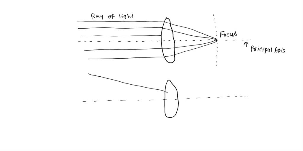 SOLVED Off axis rays We know that rays from distant object