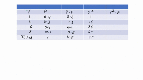 the-following-table-provides-probability-distribution-for-the-random-variable-y-fy-010-020-030-040-a-compute-ely-to-1-decimal-b-compute-very-and-to-2-decimals-vary-62988