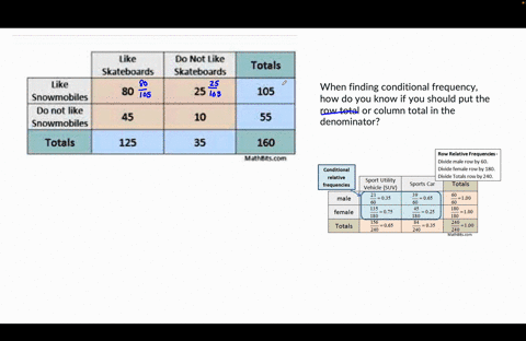 please-help-when-finding-conditional-frequency-how-do-you-know-if-you-should-put-the-row-total-or-column-total-in-the-denominator-tike-do-not-like-skateboards-25-totals-skatebojrds-like-80-1-08994