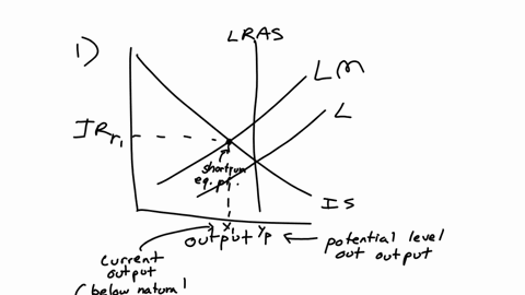 suppose-that-the-economy-is-initially-in-a-short-run-equilibrium-at-a-level-of-output-below-the-natural-rate-a-use-the-islm-model-to-graphically-illustrate-1-how-the-economy-will-adjust-in-the-long-ru
