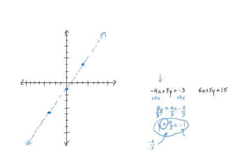 graph-the-solution-to-the-following-system-of-inequalities-4x3y-3-6x5y15-then-give-the-coordinates-of-one-point-in-the-solution-set