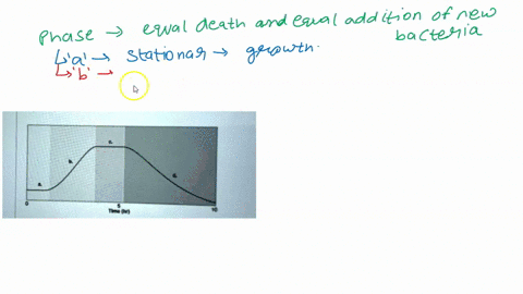 Figure shows a typical bacterial growth curve with the y...