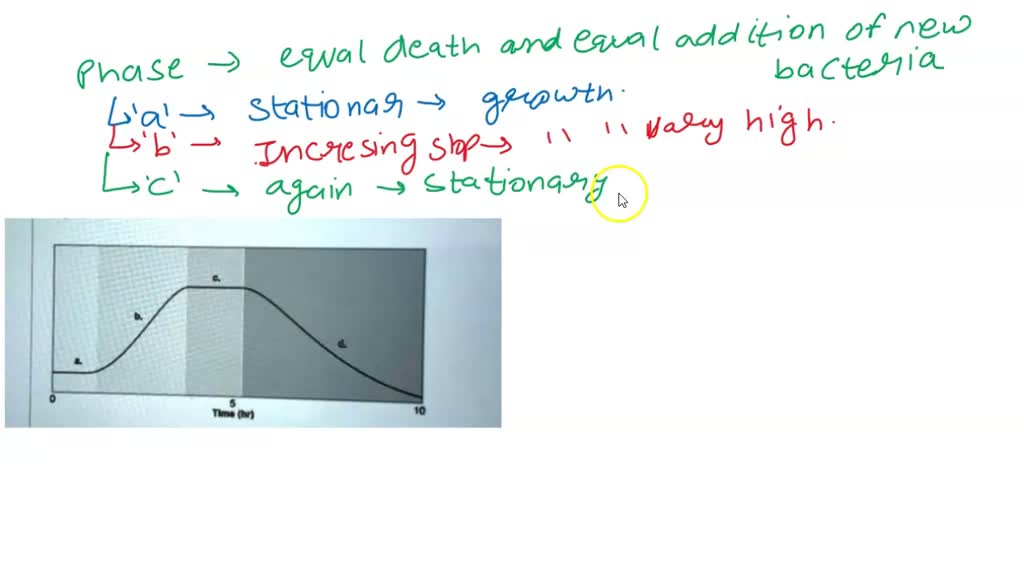 SOLVED Figure 6.2 Time (hr) Figure 6.2 shows a typical bacterial growth curve with the Xaxis